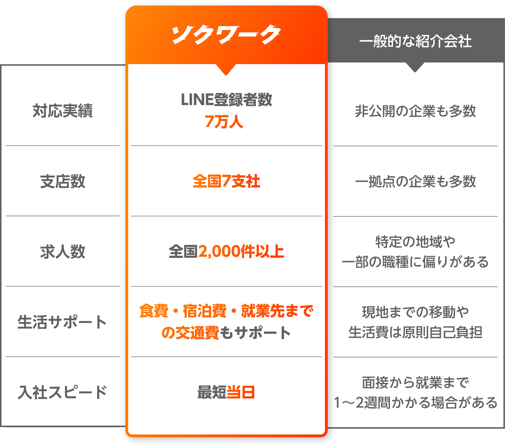 ソクワークと一般的な紹介会社の比較。対応実績・支店数・求人数・生活サポート・入社スピード